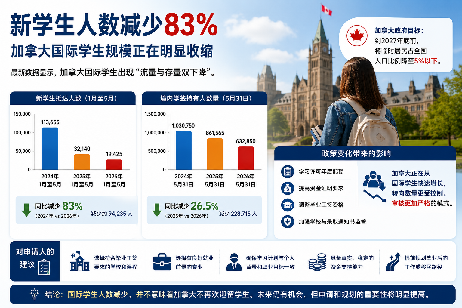 加拿大新学生人数减少83%，国际学生及学习许可持有人数量下降