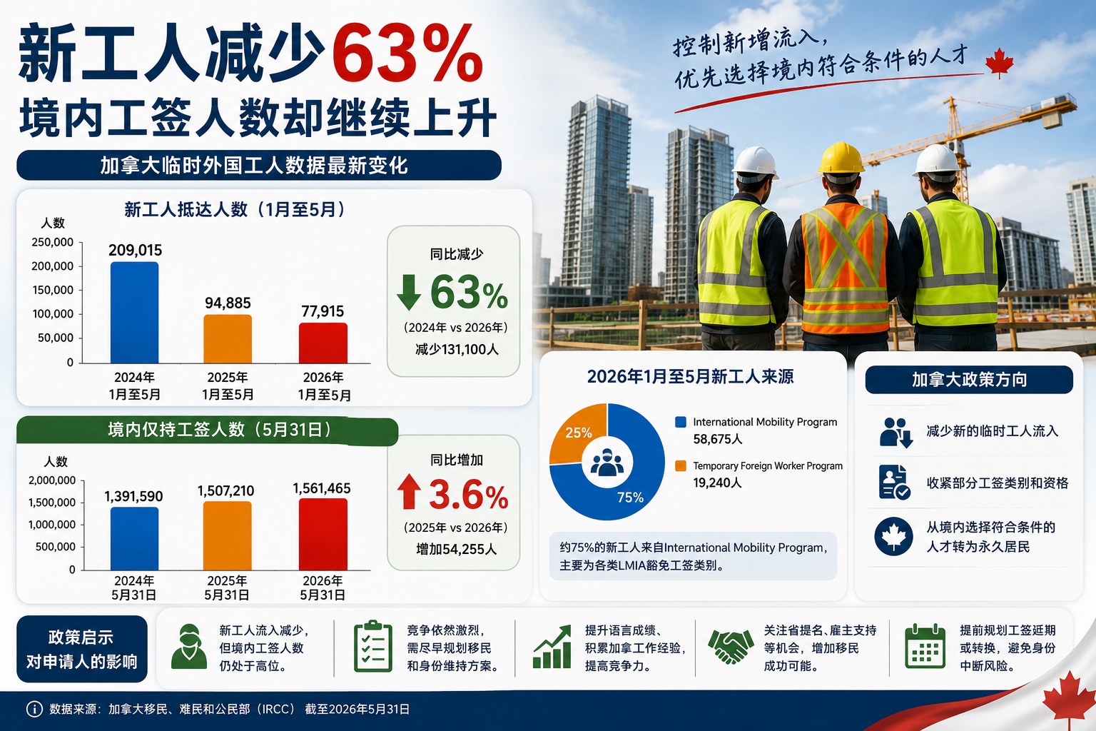 加拿大新工人抵达人数减少63%，境内仅持工作许可人数继续上升